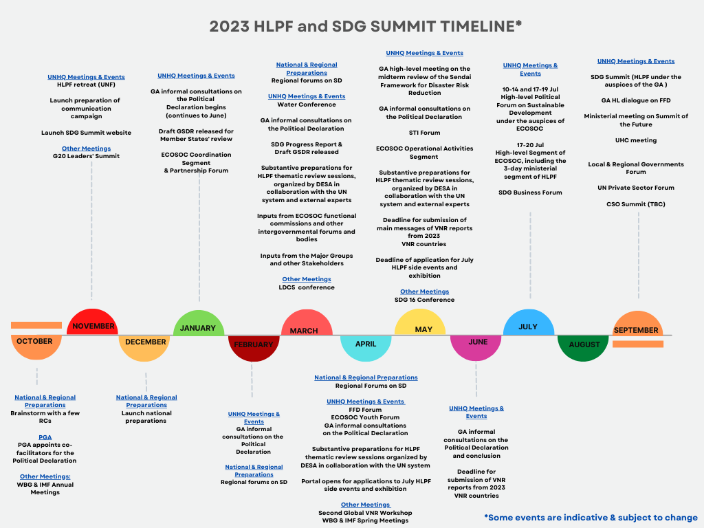 2023 HLPF and SDG Summit Timeline